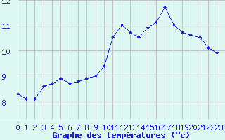 Courbe de tempratures pour Albi (81)