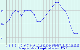 Courbe de tempratures pour Cap de la Hve (76)