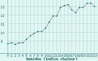 Courbe de l'humidex pour Aniane (34)