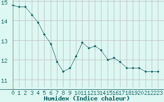 Courbe de l'humidex pour Troyes (10)