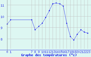 Courbe de tempratures pour San Chierlo (It)