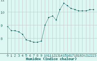 Courbe de l'humidex pour Woluwe-Saint-Pierre (Be)