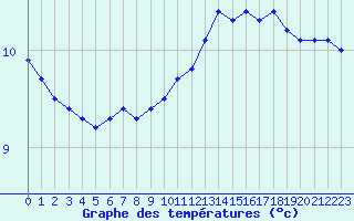 Courbe de tempratures pour Sermange-Erzange (57)