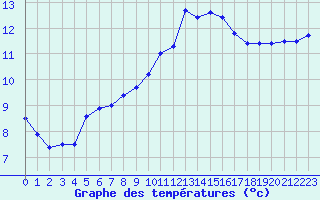 Courbe de tempratures pour Salon-de-Provence (13)