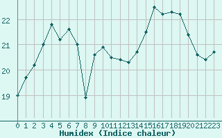 Courbe de l'humidex pour Le Touquet (62)