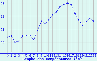 Courbe de tempratures pour Cap Pertusato (2A)