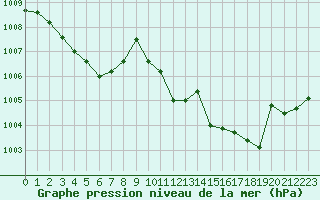 Courbe de la pression atmosphrique pour Orschwiller (67)