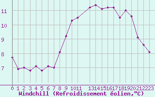Courbe du refroidissement olien pour Cap de la Hague (50)