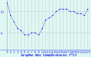 Courbe de tempratures pour Cap Ferret (33)