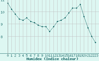 Courbe de l'humidex pour Poitiers (86)