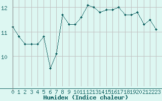 Courbe de l'humidex pour Avila - La Colilla (Esp)