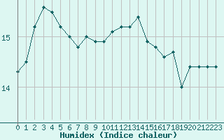 Courbe de l'humidex pour Caen (14)