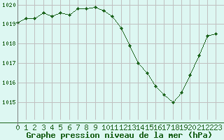 Courbe de la pression atmosphrique pour Albi (81)