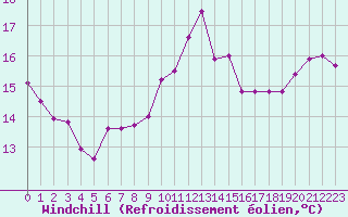 Courbe du refroidissement olien pour Bourges (18)