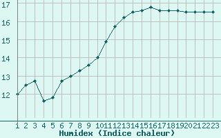 Courbe de l'humidex pour Sarzeau (56)