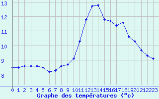 Courbe de tempratures pour Roissy (95)