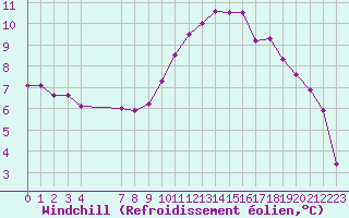Courbe du refroidissement olien pour Les Pennes-Mirabeau (13)