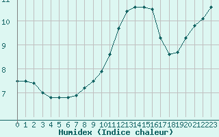 Courbe de l'humidex pour Dunkerque (59)