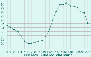 Courbe de l'humidex pour Orly (91)