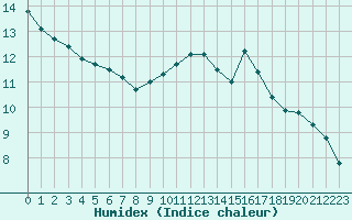 Courbe de l'humidex pour Trappes (78)