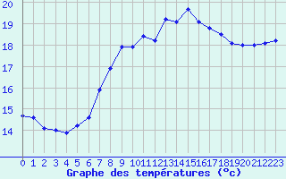 Courbe de tempratures pour Saint-Philbert-de-Grand-Lieu (44)