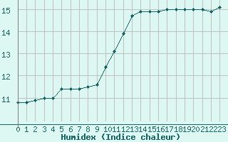 Courbe de l'humidex pour Saint-Igneuc (22)