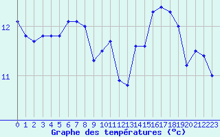 Courbe de tempratures pour Dunkerque (59)