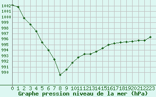 Courbe de la pression atmosphrique pour Cap de la Hague (50)