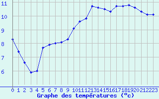 Courbe de tempratures pour Ile de Groix (56)