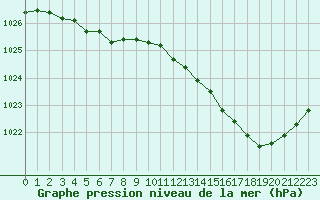 Courbe de la pression atmosphrique pour La Roche-sur-Yon (85)