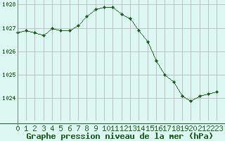 Courbe de la pression atmosphrique pour Woluwe-Saint-Pierre (Be)