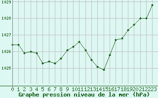Courbe de la pression atmosphrique pour Montlimar (26)