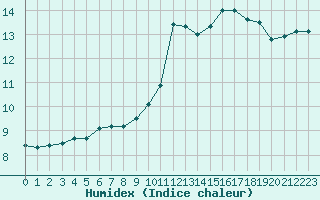 Courbe de l'humidex pour Nmes - Courbessac (30)