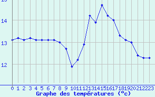 Courbe de tempratures pour Connerr (72)