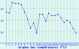 Courbe de tempratures pour Ile de Groix (56)