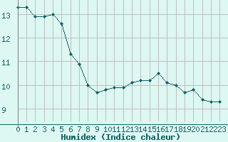 Courbe de l'humidex pour Paris Saint-Germain-des-Prs (75)