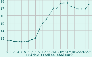 Courbe de l'humidex pour Saclas (91)