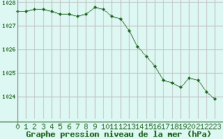 Courbe de la pression atmosphrique pour Boulogne (62)