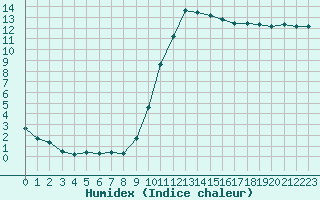 Courbe de l'humidex pour Recoubeau (26)