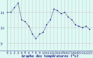 Courbe de tempratures pour Blois (41)
