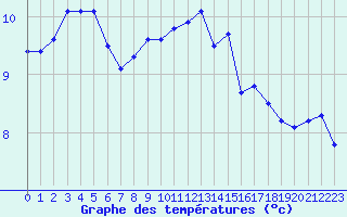 Courbe de tempratures pour Remich (Lu)