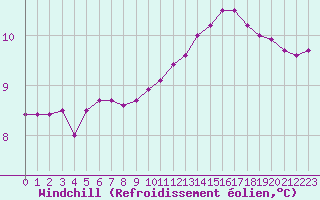 Courbe du refroidissement olien pour Saint-Philbert-sur-Risle (27)
