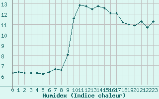 Courbe de l'humidex pour Grasque (13)