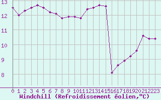 Courbe du refroidissement olien pour Cerisiers (89)