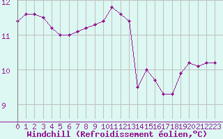 Courbe du refroidissement olien pour Sarzeau (56)