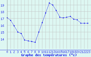 Courbe de tempratures pour Montredon des Corbires (11)