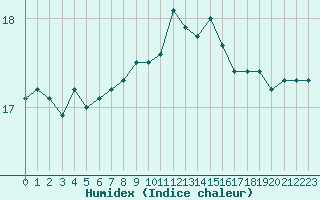 Courbe de l'humidex pour Toulon (83)