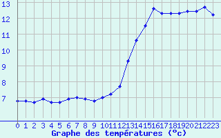 Courbe de tempratures pour Roissy (95)