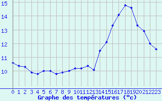Courbe de tempratures pour Trappes (78)