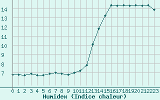 Courbe de l'humidex pour Roissy (95)